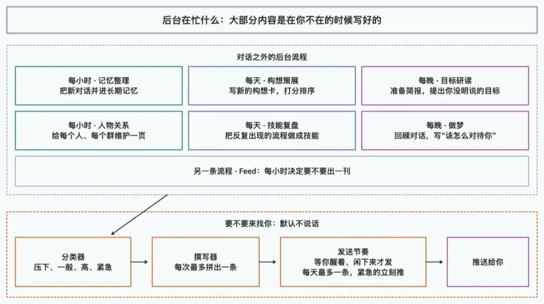 Muse 后台在忙什么:对话之外的后台流程与要不要来找你的发送节奏