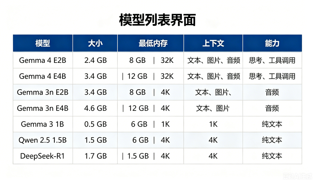 OlliteRT 内置模型列表:Gemma、Qwen、DeepSeek-R1 的大小、内存与能力说明