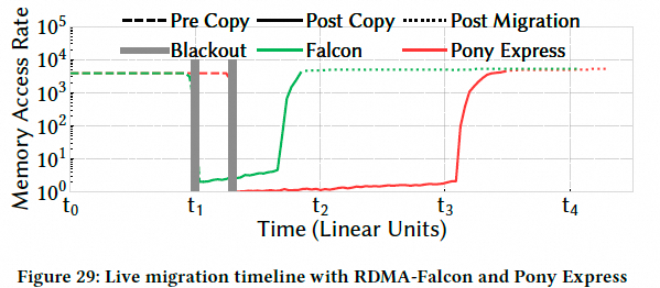 Falcon可靠硬件传输解析：对比CIPU eRDMA多路径 - 图片 - 34