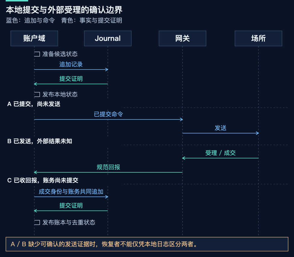 本地提交与外部受理的确认边界时序图