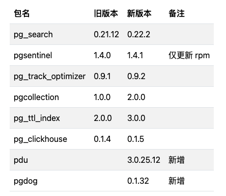 PostgreSQL 扩展版本更新表