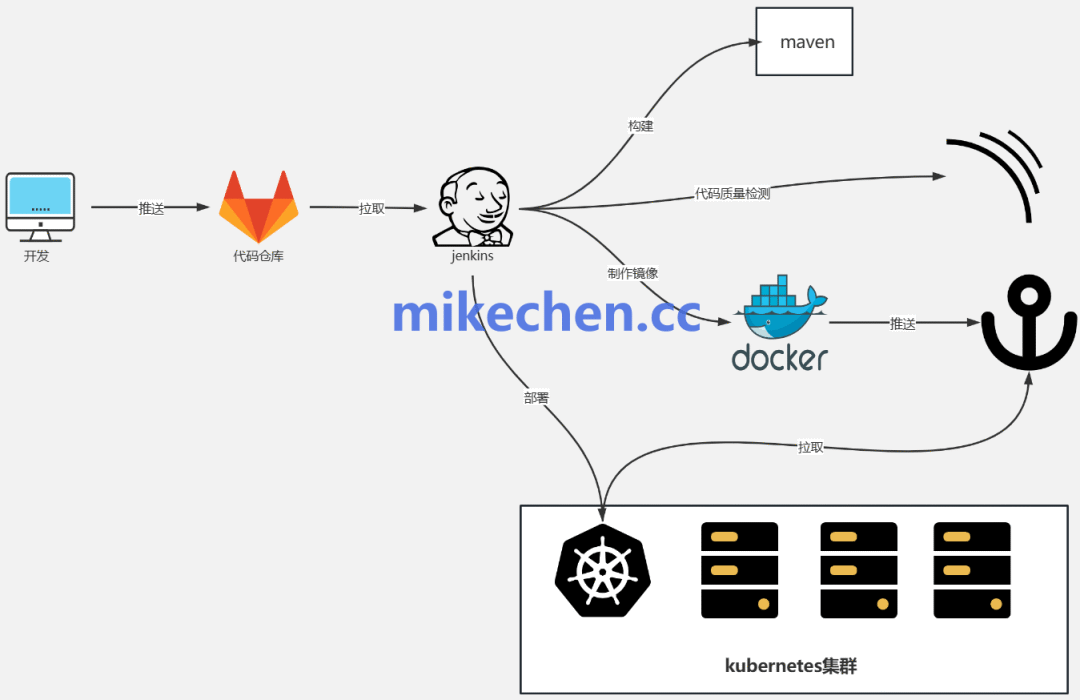 微服务CI/CD与Kubernetes部署流程图