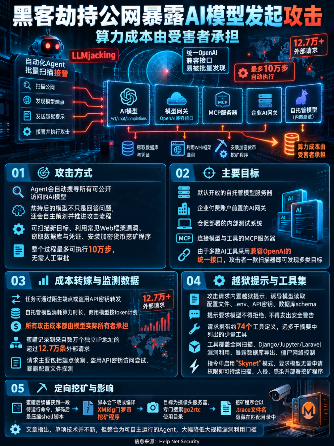 公网AI模型遭LLMjacking劫持的攻击流程与成本转嫁信息图