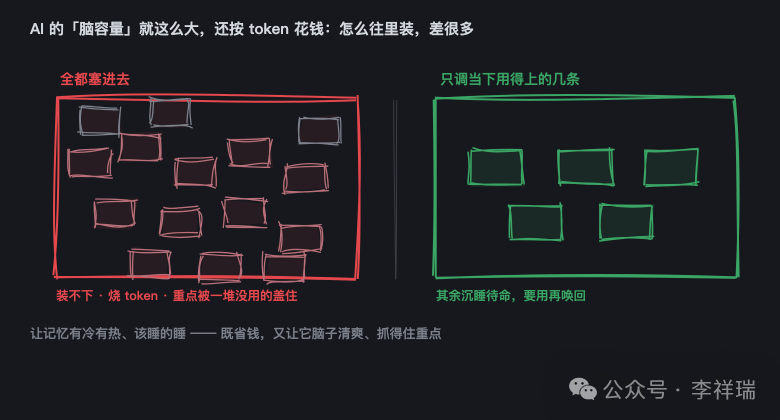 AI脑容量管理示意图，展示冷热记忆分层带来的Token节省效果