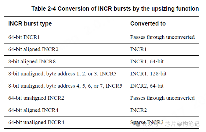 INCR bursts upsizing 转换表