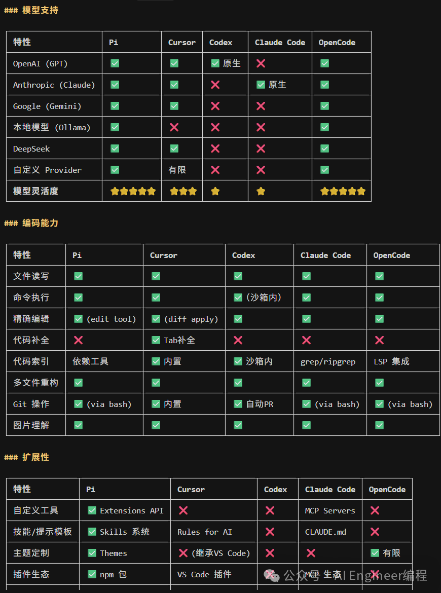 Pi vs Cursor vs Claude Code等工具在模型支持、编码能力、扩展性三个维度的详细对比表格
