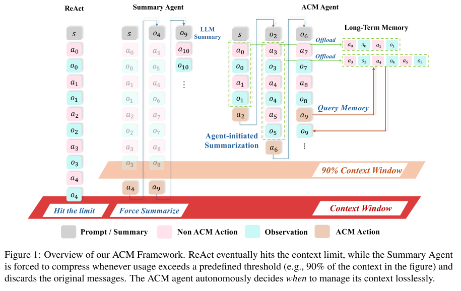 ACM框架概览图,包含ReAct、Summary Agent与ACM Agent的对比