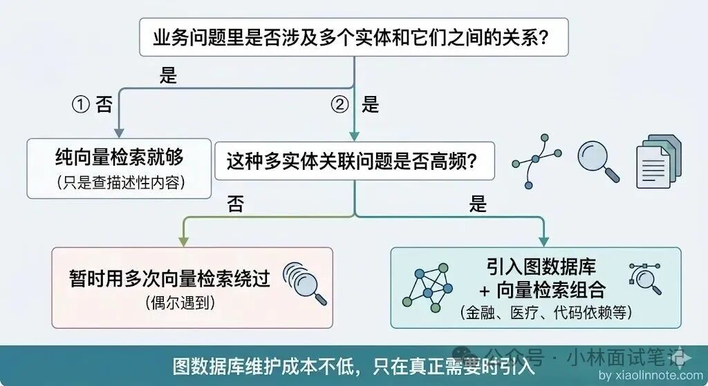 引入图数据库决策流程