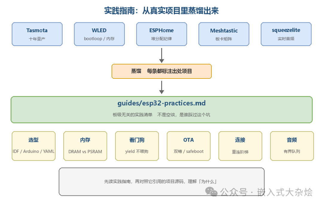 ESP32开发实践经验来源与蒸馏指南