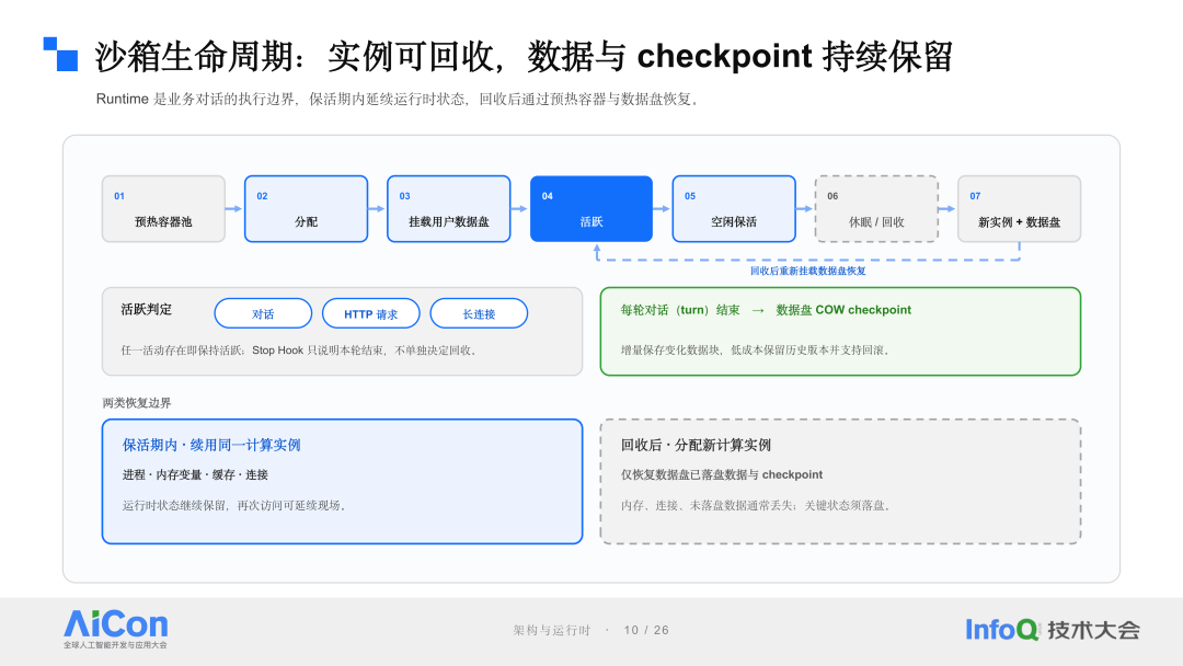 沙箱生命周期:实例可回收,数据与 checkpoint 持续保留