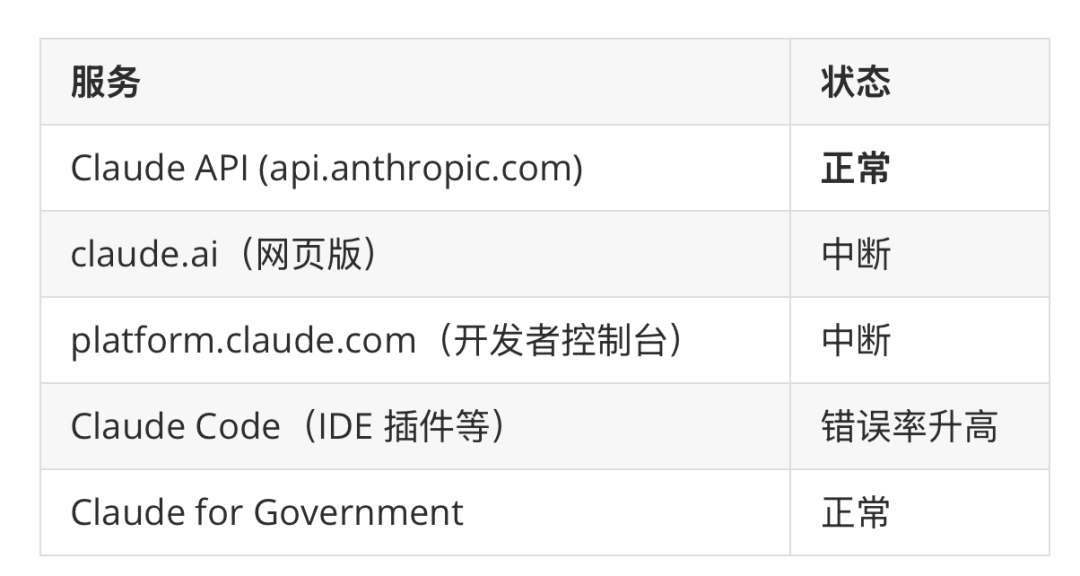 Claude各服务状态对比表格