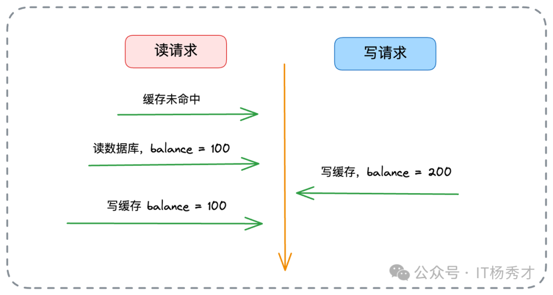 Write Back 读并发隐患示意图
