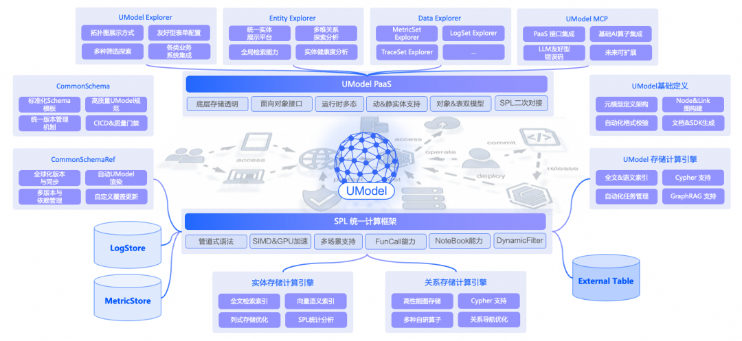 UModel系统架构流程图