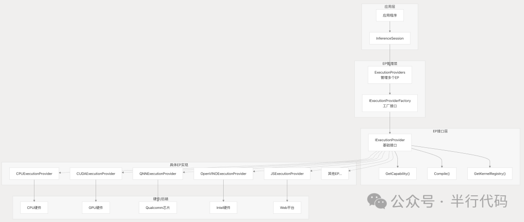 ONNX Runtime Execution Provider架构图