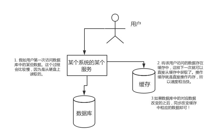 缓存机制示意图：用户访问数据时，系统先查询缓存，缓存命中则快速返回，未命中则查询数据库并回填缓存