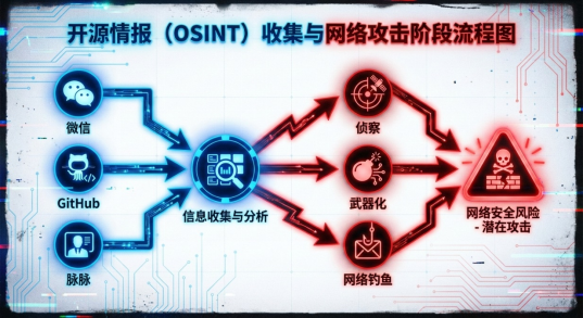 开源情报(OSINT)收集与网络攻击阶段流程图