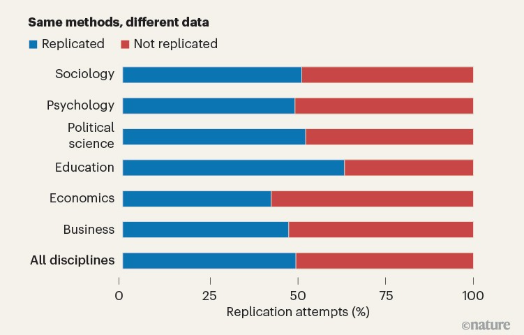 “相同方法，不同数据”的复制尝试结果统计图