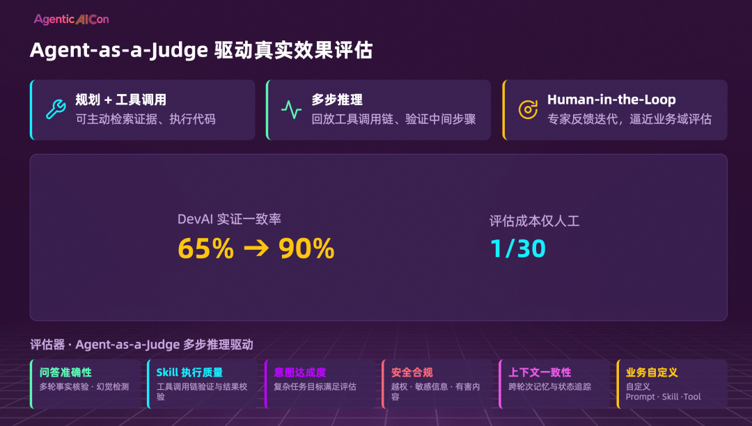 Agent-as-a-Judge驱动真实效果评估的三大能力与六大维度
