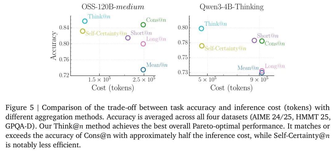 不同测试时扩展策略在准确率与推理成本上的帕累托前沿对比图