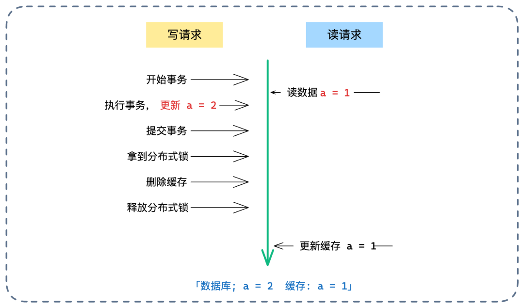 读写并发导致旧数据回填缓存