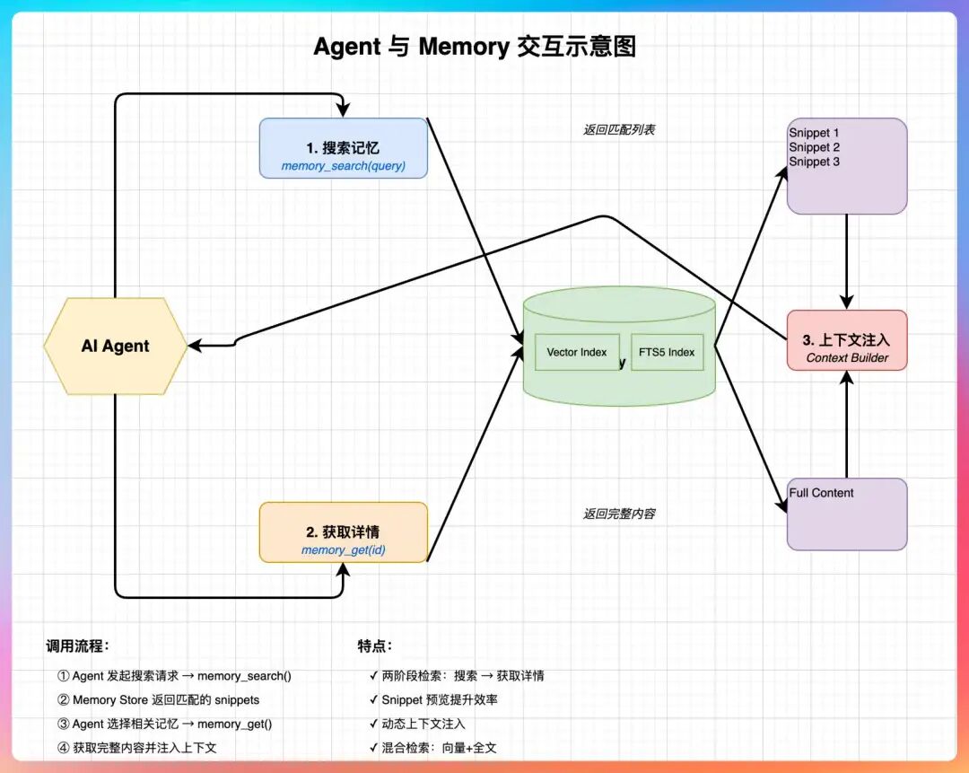 Agent与Memory交互示意图