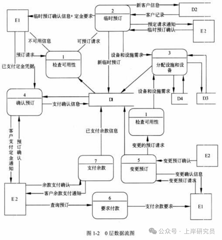 会议预订系统0层数据流图