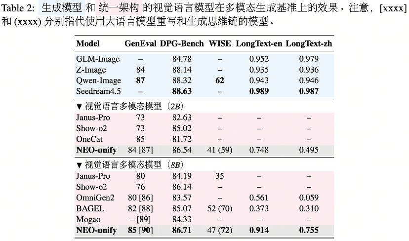 多模态生成基准性能对比表