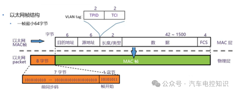 以太网帧结构详细组成