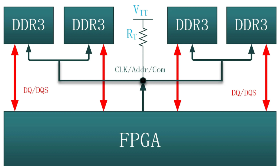 一张展示FPGA与四个DDR3存储器连接的T型拓扑示意图