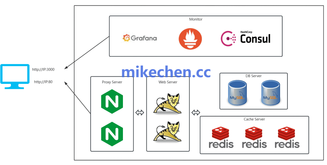 中间件高可用架构