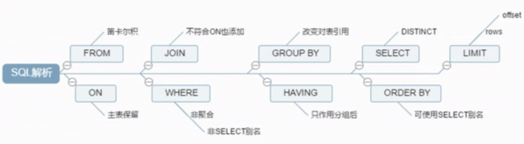 SQL语句机读顺序鱼骨图
