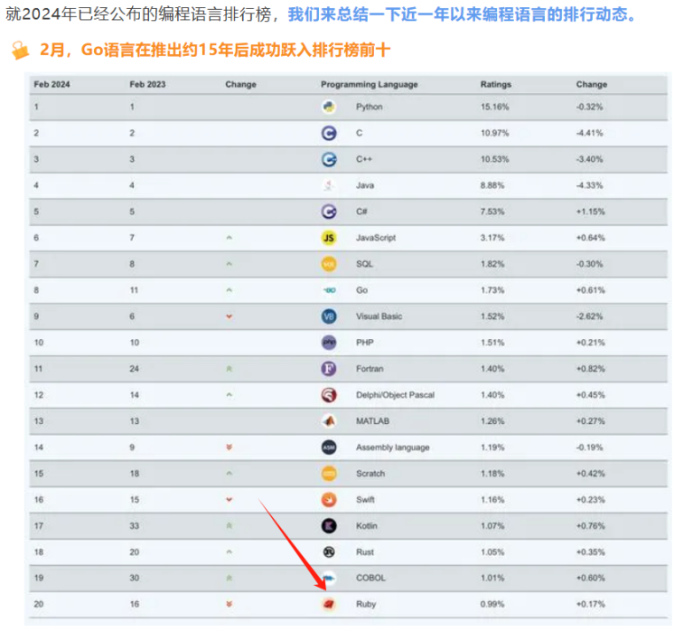 2024年2月编程语言排行榜
