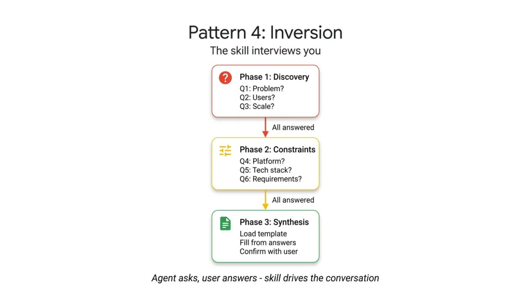 Inversion 模式流程图:三个阶段提问式收集需求,收齐答案后才开始合成方案