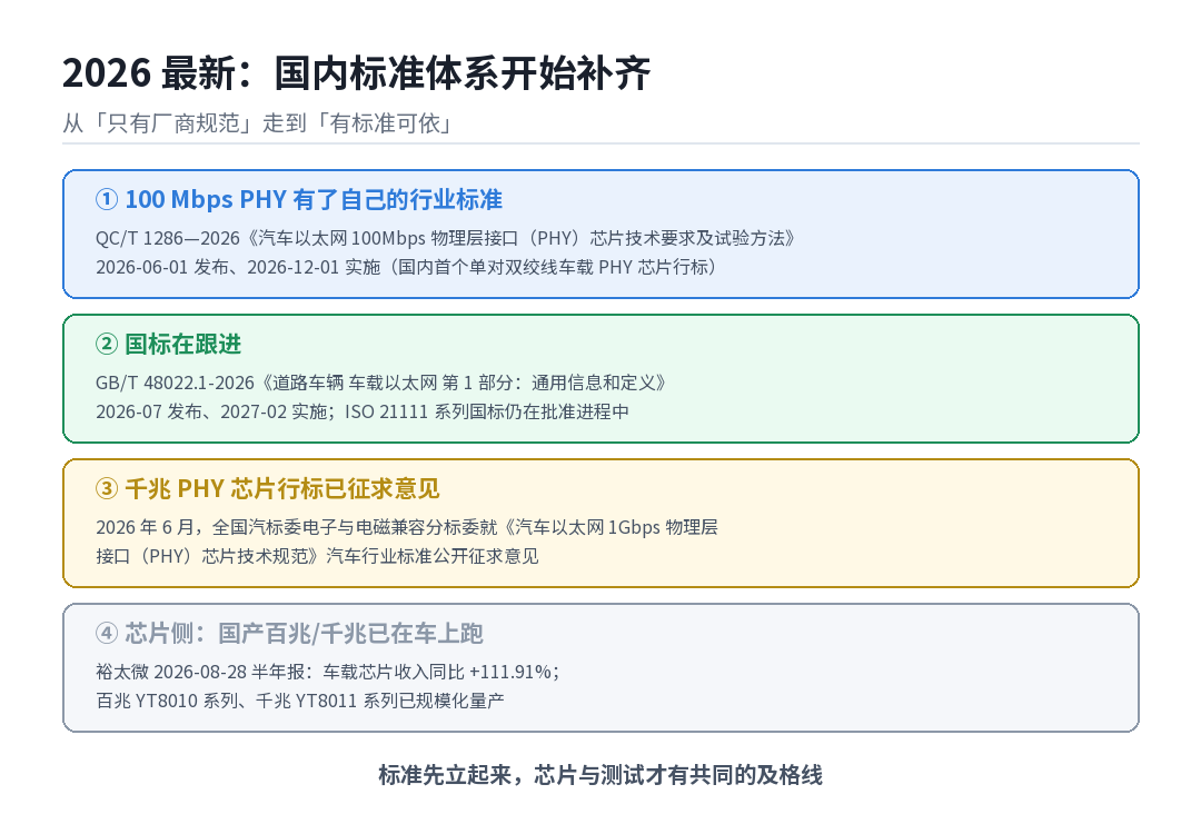 2026年车载以太网PHY芯片行业标准最新进展