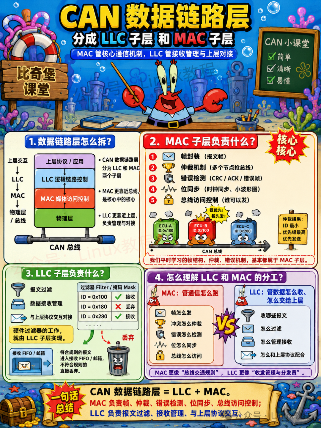CAN数据链路层细分：LLC子层负责过滤与接收管理，MAC子层负责帧封装、仲裁与错误检测