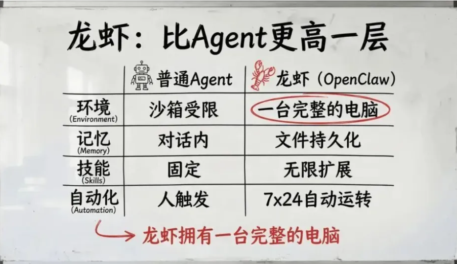OpenClaw与普通Agent对比图