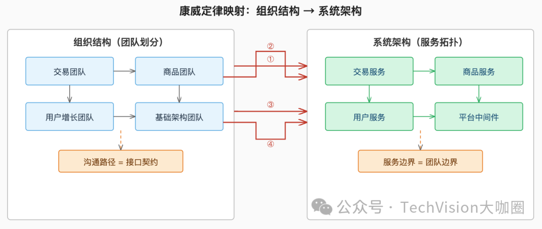 康威定律映射：组织结构与系统架构的关系
