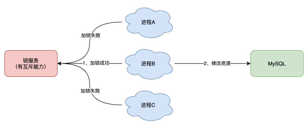 分布式锁互斥机制流程图