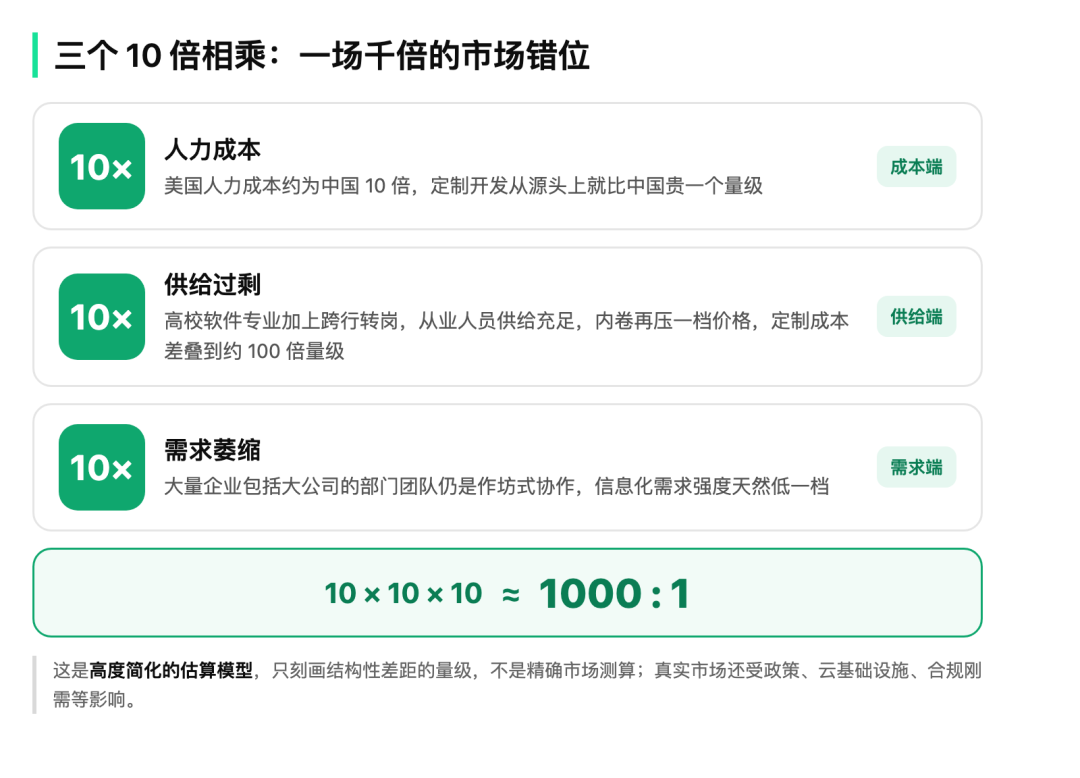 三个10倍相乘形成的千倍市场错位估算模型