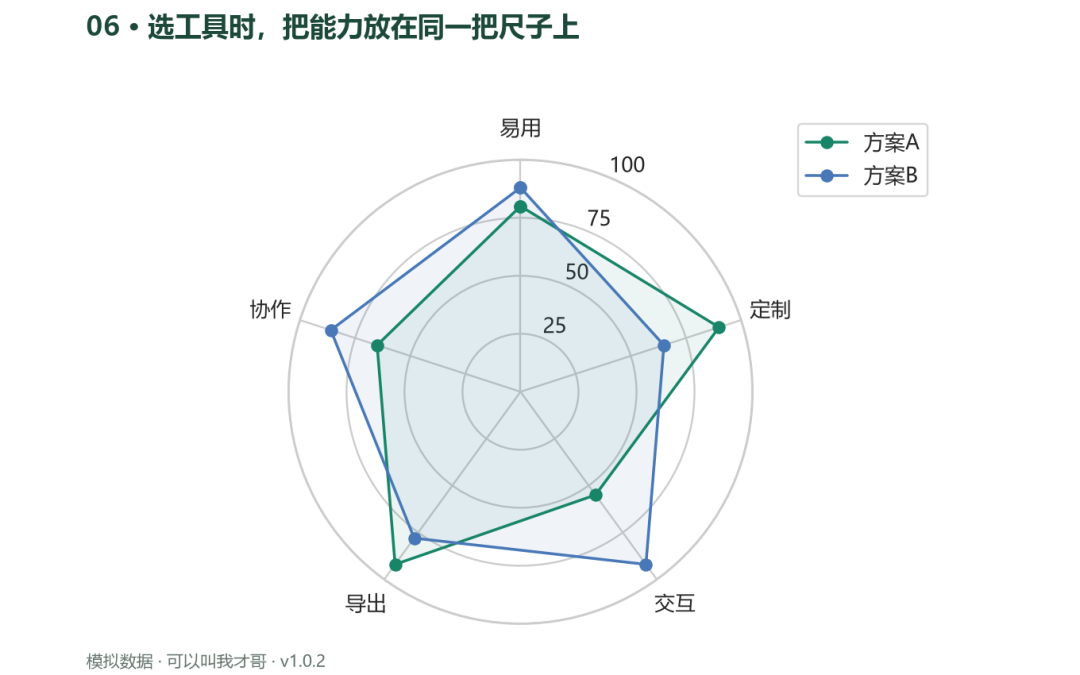 案例06 雷达图选工具时把能力放在同一把尺子上