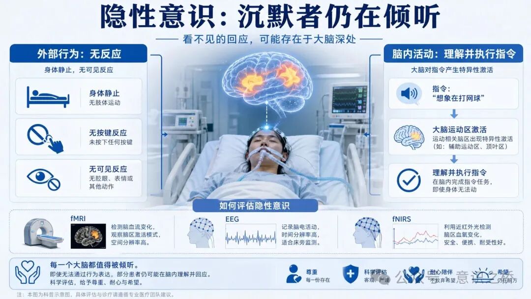 隐性意识科普图，展示外部无反应但脑内仍可听懂指令并执行的患者状态