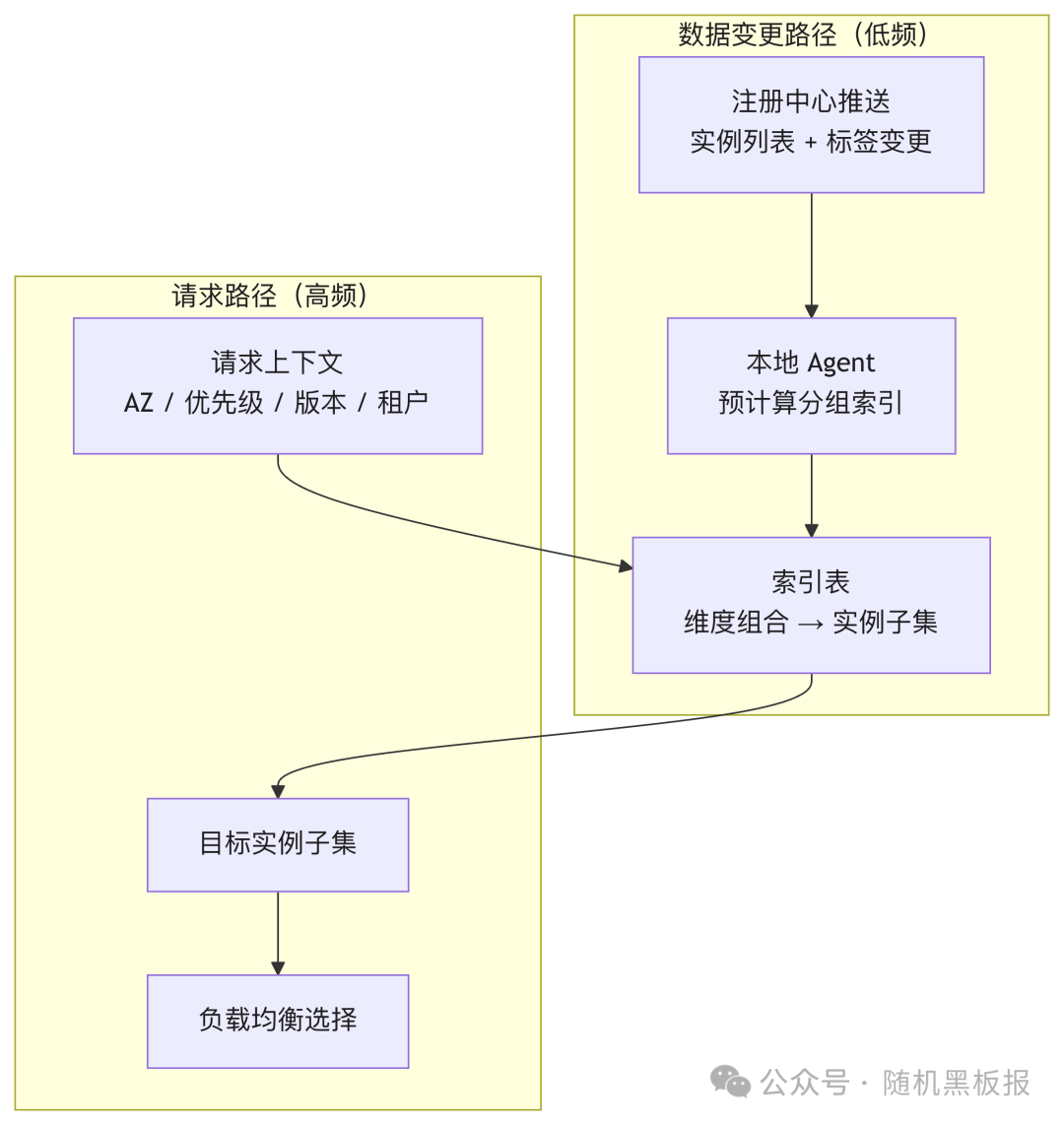请求路径与数据变更路径分离的优化架构