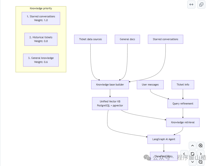 Tentix基于知识库优先级的AI问答系统架构