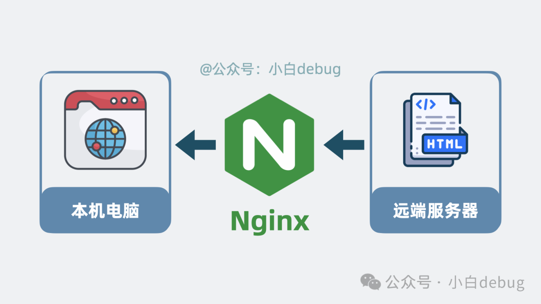 Nginx作为中间层示意图