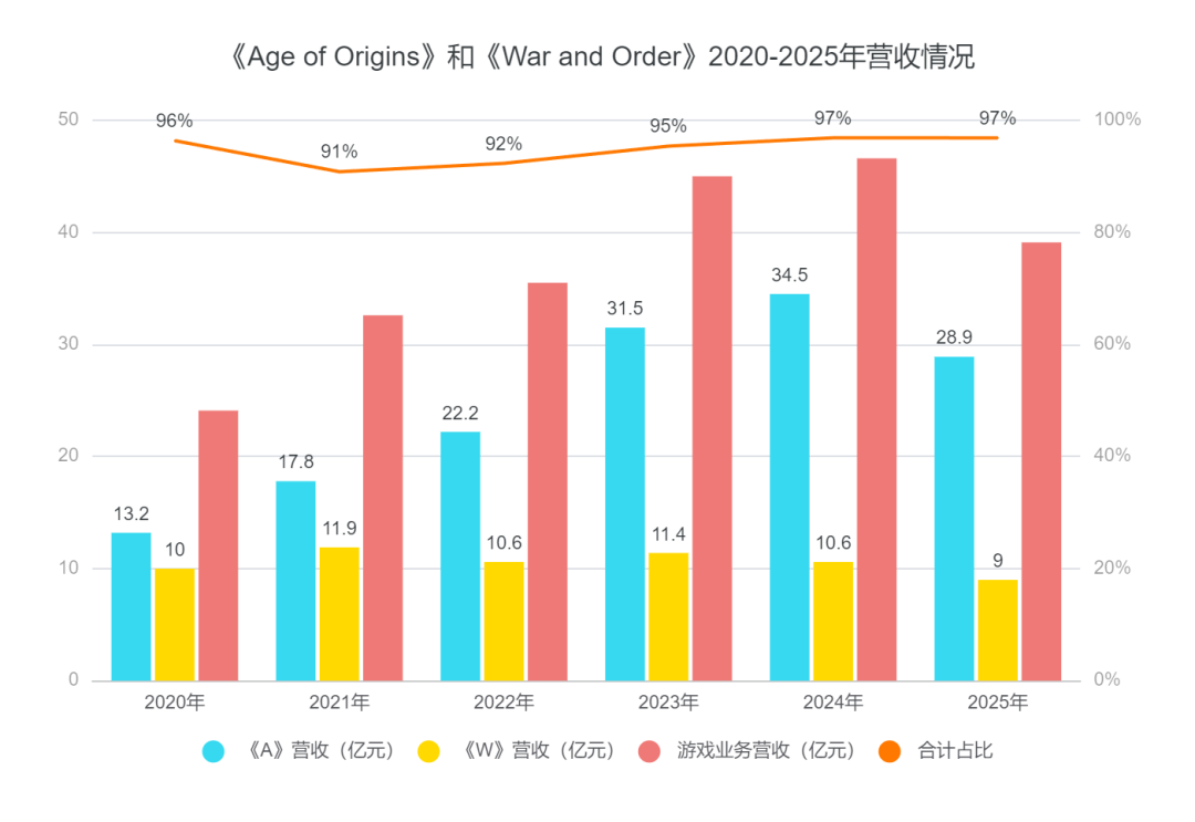 《Age of Origins》和《War and Order》2020-2025年营收对比