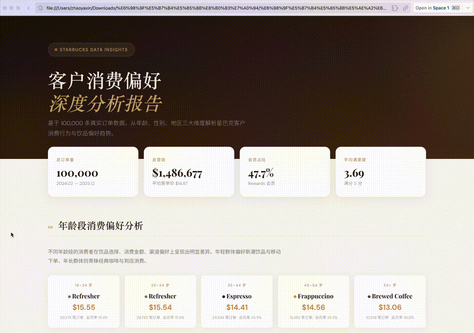 星巴克客户消费分析报告：总订单100,000、平均客单价$14.87、会员占比47.7%、五大区域饮品偏好