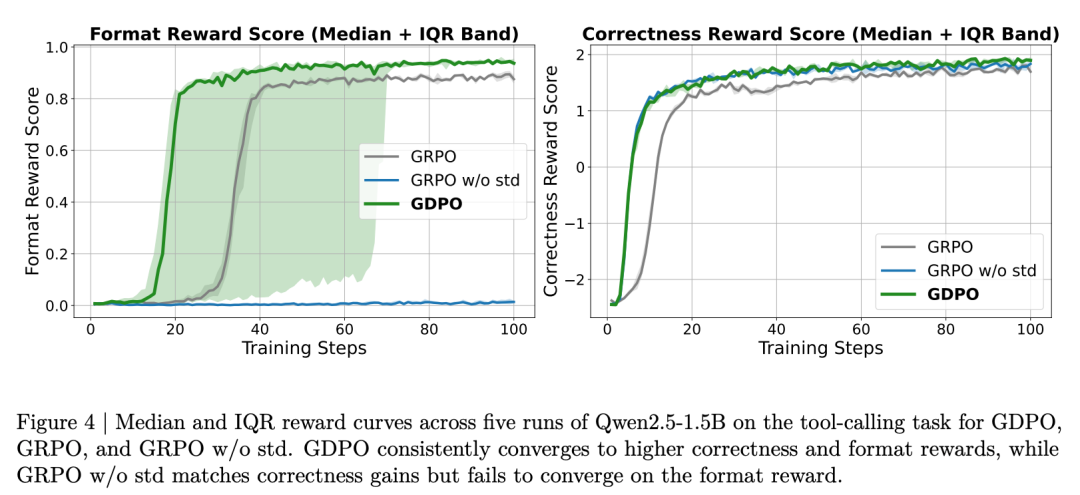 Qwen2.5-1.5B在工具调用任务上的训练曲线对比