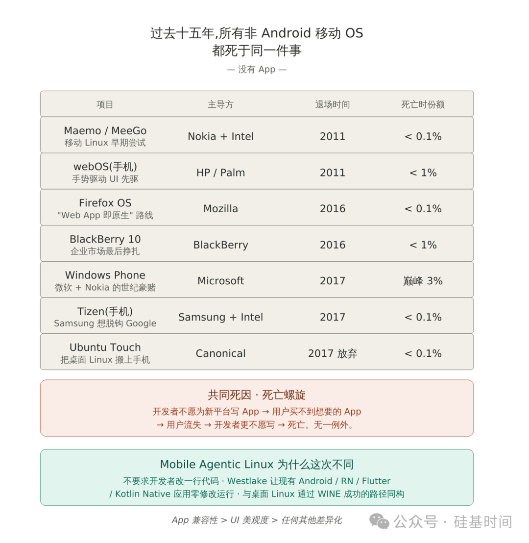 一张关于非Android移动操作系统生命周期的图表。