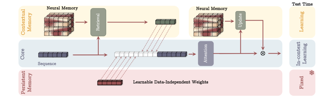 包含Contextual Memory, Core与Permanent Memory的神经记忆模型架构