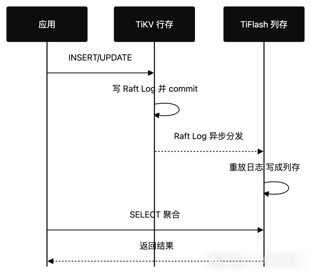 TiDB写入与读取流程：应用通过TiKV行存写入，Raft Log异步分发至TiFlash列存，支持OLTP与OLAP混合查询